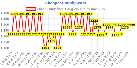myntra.com Kuber Industries Grey 11 Pieces Printed Cotton Sofa Cover & Centre Table Covers kuber industries Price History Graph from 1 Aug 2024 to 25 Nov 2025