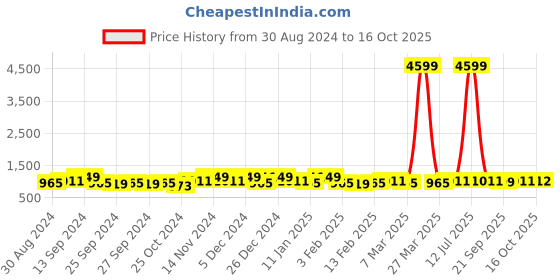 myntra.com Kuber Industries Grey 11 Pieces Printed Cotton Sofa Cover With Center Table Cover kuber industries Price History Graph from 30 Aug 2024 to 16 Oct 2025