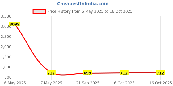 myntra.com Kuber Industries Grey 11 Pieces Self Boring Design Cotton 5 Seater Sofa Covers kuber industries Price History Graph from 6 May 2025 to 15 Oct 2025
