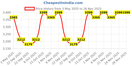 myntra.com Kuber Industries Grey 110 GSM Anti-Skid Bath Rug kuber industries Price History Graph from 3 May 2025 to 25 Nov 2025
