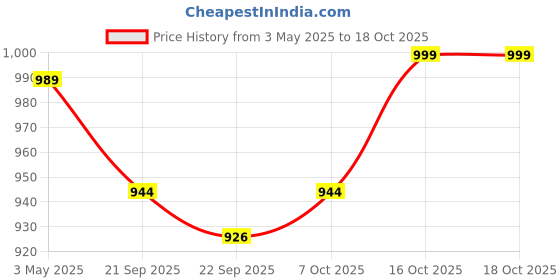 myntra.com Kuber Industries Grey 110 GSM Anti-Skid Bath Rug kuber industries Price History Graph from 3 May 2025 to 18 Oct 2025