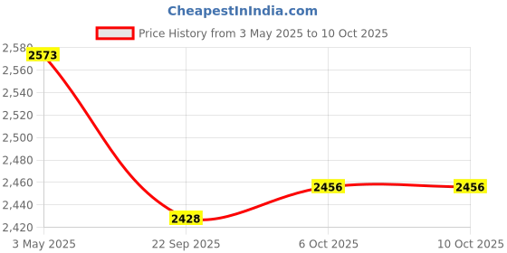 myntra.com Kuber Industries Grey 110 GSM Multipurpose Bath Rugs kuber industries Price History Graph from 3 May 2025 to 9 Oct 2025