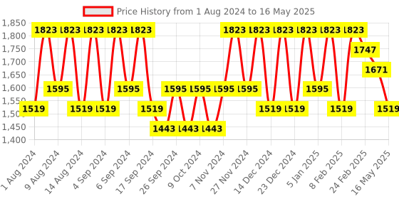myntra.com Kuber Industries Grey 12 Pcs Flower Pot Planters With Tray kuber industries Price History Graph from 1 Aug 2024 to 16 May 2025