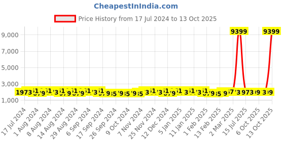 myntra.com Kuber Industries Grey 12 Piece Tub with Bucket & Mug kuber industries Price History Graph from 17 Jul 2024 to 13 Oct 2025