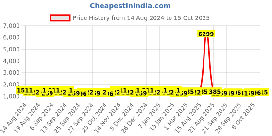 myntra.com Kuber Industries Grey 12 pieces Bath Accessories Set kuber industries Price History Graph from 14 Aug 2024 to 15 Oct 2025