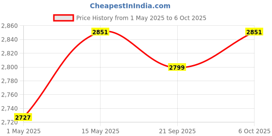 myntra.com Kuber Industries Grey 12 Pieces Drawer Organisers With Handles kuber industries Price History Graph from 1 May 2025 to 6 Oct 2025