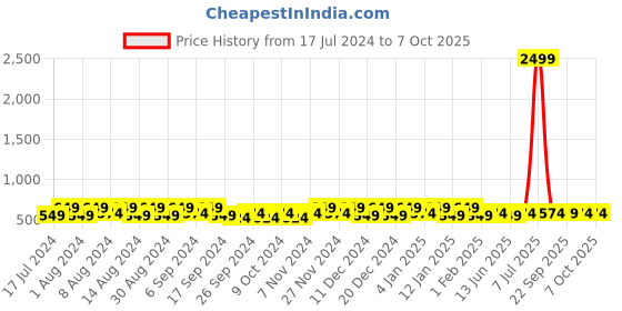 myntra.com Kuber Industries Grey 12 Pieces Fabric Multi-Utility Organisers kuber industries Price History Graph from 17 Jul 2024 to 7 Oct 2025