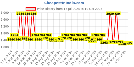 myntra.com Kuber Industries Grey 12 Pieces Foldable Suit Cover kuber industries Price History Graph from 17 Jul 2024 to 6 Oct 2025