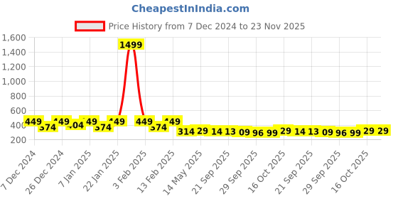 myntra.com Kuber Industries Grey 12 Pieces Lightweight Mugs 1 L Each kuber industries Price History Graph from 7 Dec 2024 to 23 Nov 2025