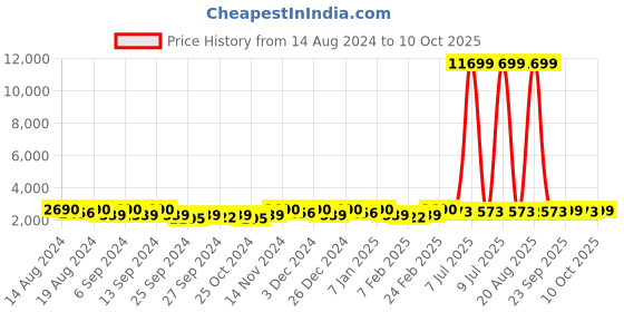 myntra.com Kuber Industries Grey 12 Pieces Matte Bath Accessories Set kuber industries Price History Graph from 14 Aug 2024 to 10 Oct 2025