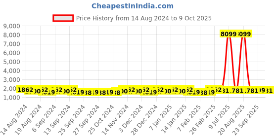 myntra.com Kuber Industries Grey 12 Pieces Matte Bath Accessories Set kuber industries Price History Graph from 14 Aug 2024 to 9 Oct 2025