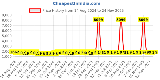 myntra.com Kuber Industries Grey 12 Pieces Matte Bath Accessories Set kuber industries Price History Graph from 14 Aug 2024 to 24 Nov 2025