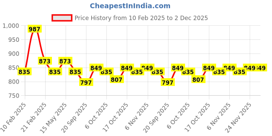 myntra.com Kuber Industries Grey 12 Pieces Mini Bonsai Artificial Plant With Pot kuber industries Price History Graph from 10 Feb 2025 to 1 Dec 2025