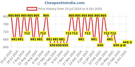 myntra.com Kuber Industries Grey 12 Pieces Multi-Utility Organisers kuber industries Price History Graph from 10 Jul 2024 to 9 Oct 2025