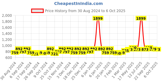 myntra.com Kuber Industries Grey 12 Pieces Multi-Utility Saree Organisers kuber industries Price History Graph from 30 Aug 2024 to 6 Oct 2025