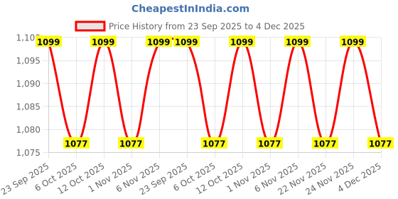 myntra.com Kuber Industries Grey 12 Pieces Printed Cotton 5 Seater Sofa Cover & Dining Table Cover kuber industries Price History Graph from 23 Sep 2025 to 4 Dec 2025