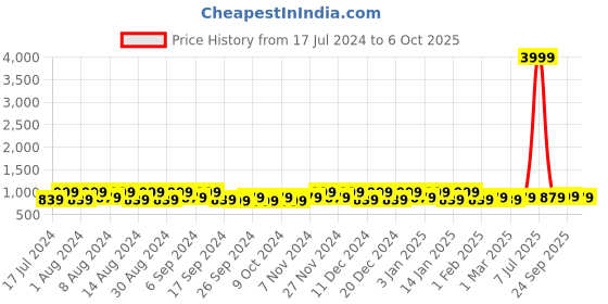 myntra.com Kuber Industries Grey 12 Pieces Printed Fabric Multi-Utility Organisers kuber industries Price History Graph from 17 Jul 2024 to 6 Oct 2025
