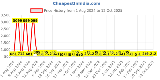 myntra.com Kuber Industries Grey 12 Pieces Printed Fabric Multi-Utility Organisers kuber industries Price History Graph from 1 Aug 2024 to 12 Oct 2025