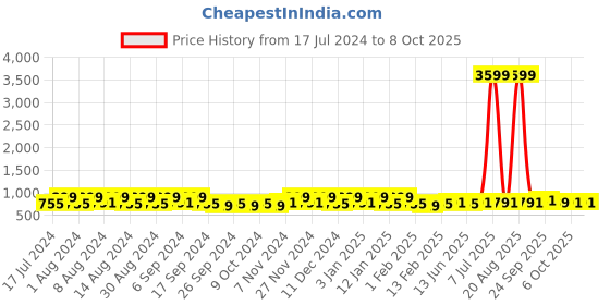 myntra.com Kuber Industries Grey 12 Pieces Printed Multi-Utility Organisers kuber industries Price History Graph from 17 Jul 2024 to 8 Oct 2025