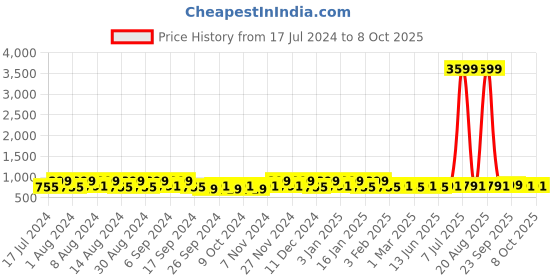 myntra.com Kuber Industries Grey 12 Pieces Printed Multi-Utility Organisers kuber industries Price History Graph from 17 Jul 2024 to 8 Oct 2025