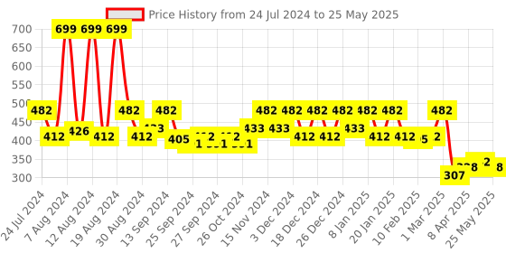 myntra.com Kuber Industries Grey 12 Pieces Printed Non Woven String Bag Shoe Organizers kuber industries Price History Graph from 24 Jul 2024 to 25 May 2025
