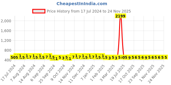 myntra.com Kuber Industries Grey 12 Pieces Printed Shoes Organiser kuber industries Price History Graph from 17 Jul 2024 to 21 Nov 2025