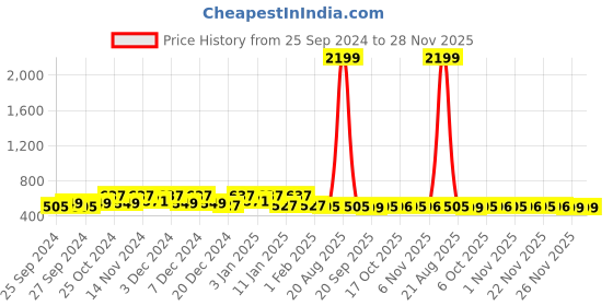 myntra.com Kuber Industries Grey 12 Pieces Printed Super Absorbent 250 GSM Microfibre Face Towels kuber industries Price History Graph from 25 Sep 2024 to 28 Nov 2025