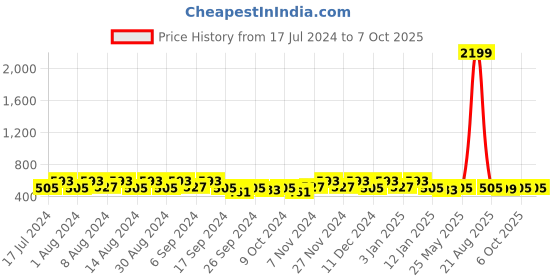 myntra.com Kuber Industries Grey 12 Pieces Regular Multi-Utility Organiser kuber industries Price History Graph from 17 Jul 2024 to 7 Oct 2025