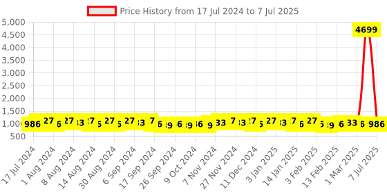 myntra.com Kuber Industries Grey 12 Pieces Regular Multi-Utility Organiser kuber industries Price History Graph from 17 Jul 2024 to 7 Jul 2025