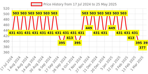 myntra.com Kuber Industries Grey 12 Pieces Regular Multi-Utility Organisers kuber industries Price History Graph from 17 Jul 2024 to 25 May 2025