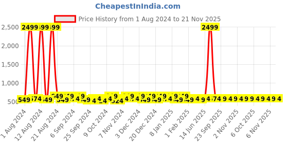 myntra.com Kuber Industries Grey 12 Pieces Reusable Drawer Organisers kuber industries Price History Graph from 1 Aug 2024 to 21 Nov 2025