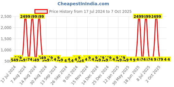 myntra.com Kuber Industries Grey 12 Pieces Reusable Drawer Organisers kuber industries Price History Graph from 17 Jul 2024 to 6 Oct 2025