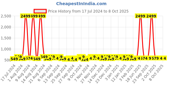 myntra.com Kuber Industries Grey 12 Pieces Reusable Drawer Organisers kuber industries Price History Graph from 17 Jul 2024 to 8 Oct 2025