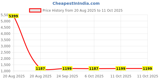 myntra.com Kuber Industries Grey 12 Pieces Reusable Rectangular Durable Laundry Bags With Zipper kuber industries Price History Graph from 20 Aug 2025 to 11 Oct 2025