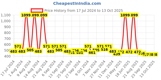 myntra.com Kuber Industries Grey 12 Pieces Reusable Suit Organisers kuber industries Price History Graph from 17 Jul 2024 to 12 Oct 2025