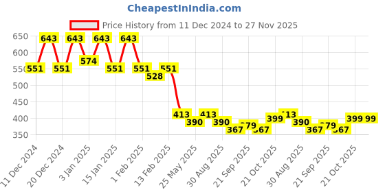 myntra.com Kuber Industries Grey 12 Pieces Shoe Organisers kuber industries Price History Graph from 11 Dec 2024 to 25 Nov 2025