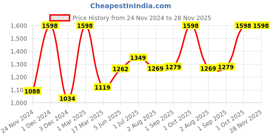 myntra.com Kuber Industries Grey 12pcs Plastic Solid Water Bottle kuber industries Price History Graph from 24 Nov 2024 to 28 Nov 2025