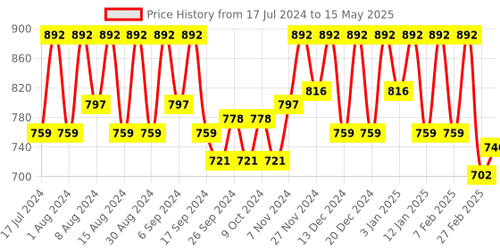 myntra.com Kuber Industries Grey 12Pcs Regular Saree Cover With Transparent Window Organisers kuber industries Price History Graph from 17 Jul 2024 to 15 May 2025