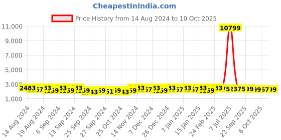 myntra.com Kuber Industries Grey 15 piece Bath Accessories Set kuber industries Price History Graph from 14 Aug 2024 to 10 Oct 2025