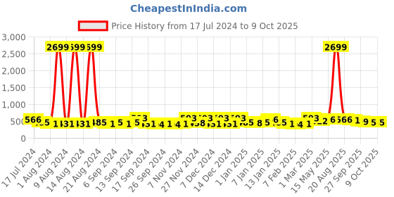 myntra.com Kuber Industries Grey 15 Pieces Reusable Drawer Organisers kuber industries Price History Graph from 17 Jul 2024 to 6 Oct 2025