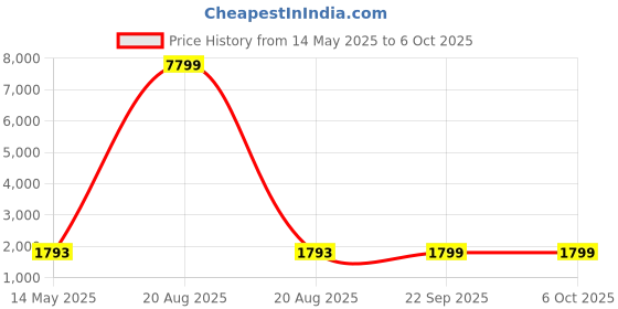 myntra.com Kuber Industries Grey 15 Pieces Reusable Rectangular Durable Laundry Bags With Zipper kuber industries Price History Graph from 14 May 2025 to 5 Oct 2025