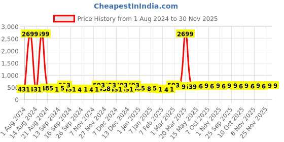 myntra.com Kuber Industries Grey 15 Pieces Reusable Saree Organisers kuber industries Price History Graph from 1 Aug 2024 to 30 Nov 2025