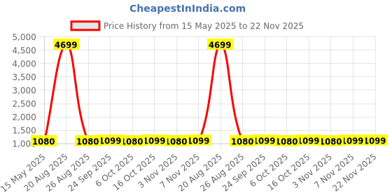 myntra.com Kuber Industries Grey 16 Pcs Floral Printed Cotton 5 Seater Sofa Cover With Arms kuber industries Price History Graph from 15 May 2025 to 22 Nov 2025