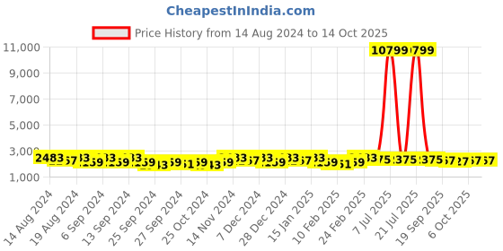 myntra.com Kuber Industries Grey 16 pieces Bath Accessories Set kuber industries Price History Graph from 14 Aug 2024 to 13 Oct 2025