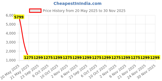 myntra.com Kuber Industries Grey 16 Pieces Floral Printed Cotton 5 Seater Sofa Cover With Arms kuber industries Price History Graph from 20 May 2025 to 30 Nov 2025