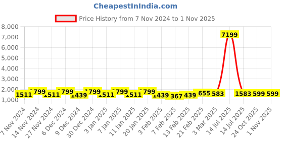 myntra.com Kuber Industries Grey 16 Pieces Printed 5-Seater Sofa Cover With Arms kuber industries Price History Graph from 7 Nov 2024 to 31 Oct 2025