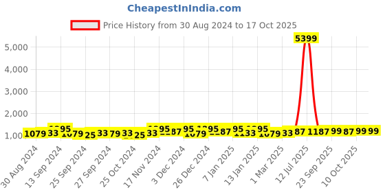 myntra.com Kuber Industries Grey 16 Pieces Self Design Cotton 5 Seater Sofa Cover With Arms kuber industries Price History Graph from 30 Aug 2024 to 15 Oct 2025