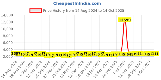 myntra.com Kuber Industries Grey 18 pieces Bath Accessories Set kuber industries Price History Graph from 14 Aug 2024 to 13 Oct 2025