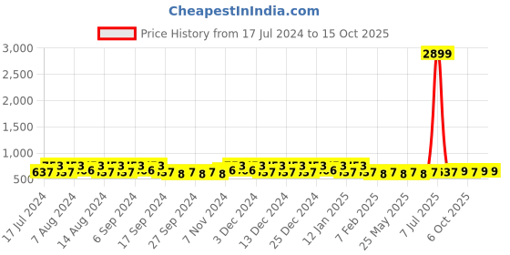 myntra.com Kuber Industries Grey 18 Pieces Bath Mugs 1.1 L each kuber industries Price History Graph from 17 Jul 2024 to 15 Oct 2025
