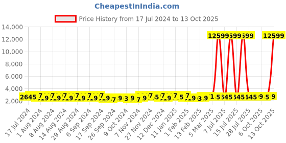 myntra.com Kuber Industries Grey 18 Pieces Tub With Bucket & Mug kuber industries Price History Graph from 17 Jul 2024 to 13 Oct 2025